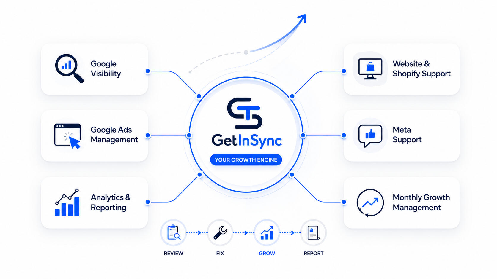 GetInSync analytics dashboard showing website, Google profile, ad spend and conversion performance